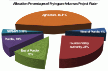 Current basic allocation distribution of Project water.